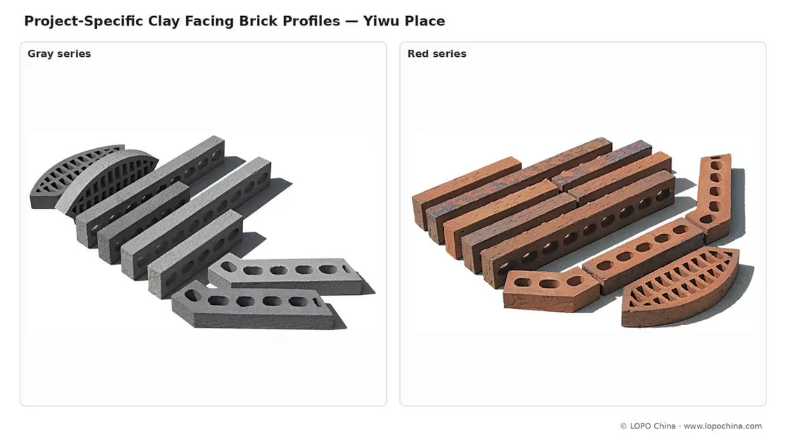 Project-specific clay facing brick profiles produced for Yiwu Place in gray and red series